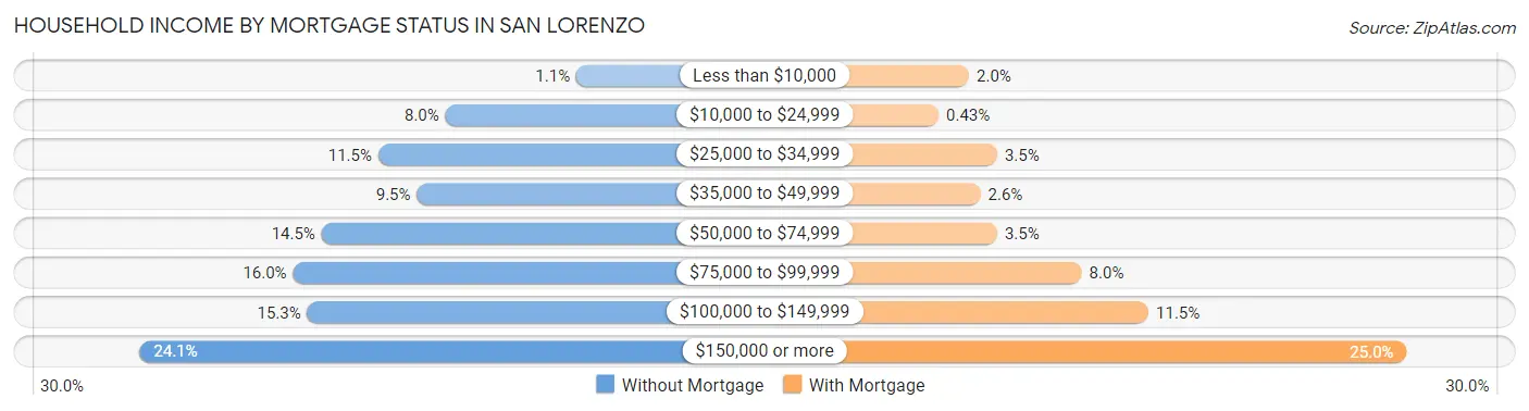 Household Income by Mortgage Status in San Lorenzo