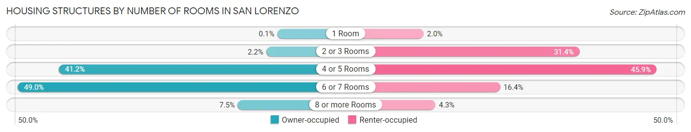 Housing Structures by Number of Rooms in San Lorenzo