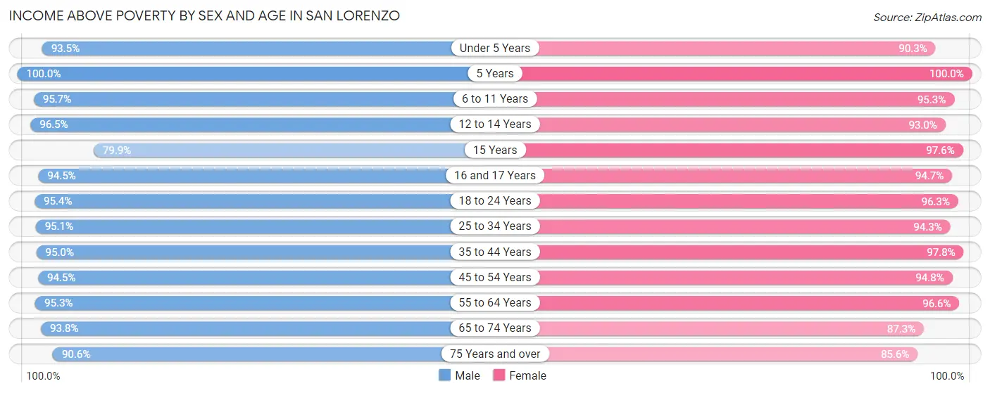 Income Above Poverty by Sex and Age in San Lorenzo
