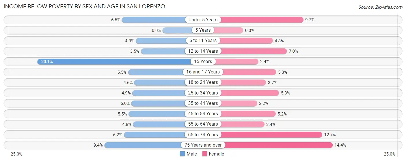 Income Below Poverty by Sex and Age in San Lorenzo
