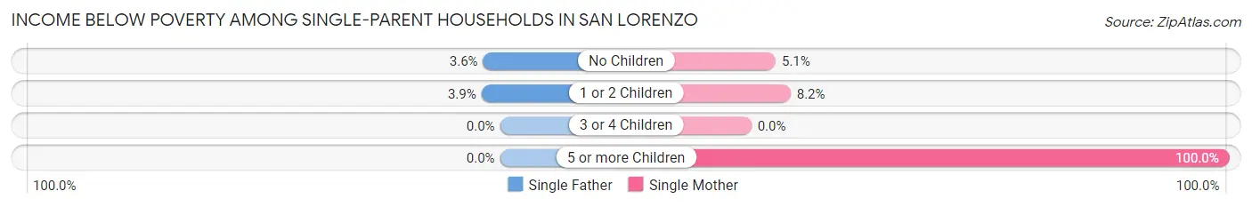 Income Below Poverty Among Single-Parent Households in San Lorenzo