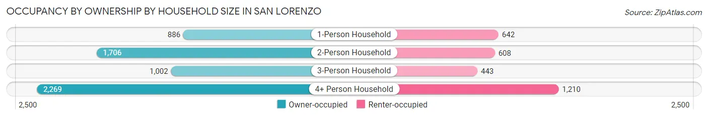 Occupancy by Ownership by Household Size in San Lorenzo
