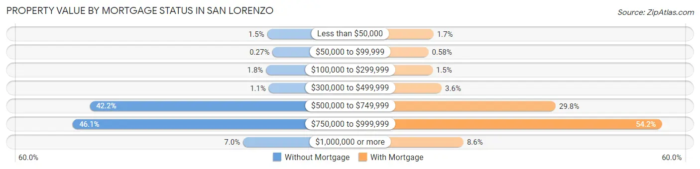 Property Value by Mortgage Status in San Lorenzo