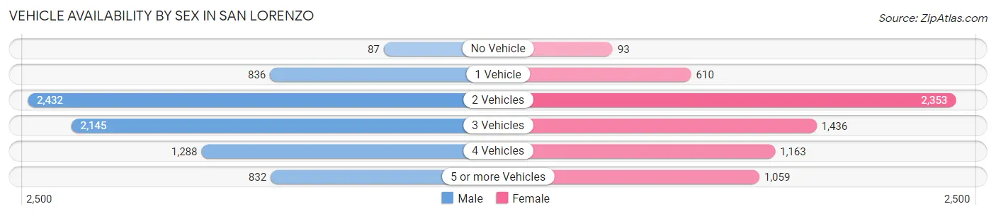 Vehicle Availability by Sex in San Lorenzo