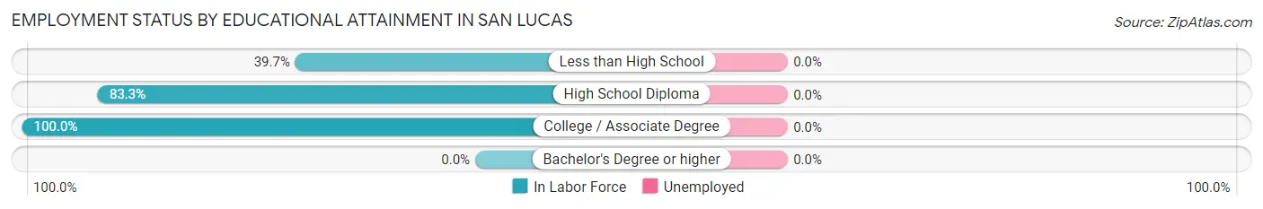 Employment Status by Educational Attainment in San Lucas