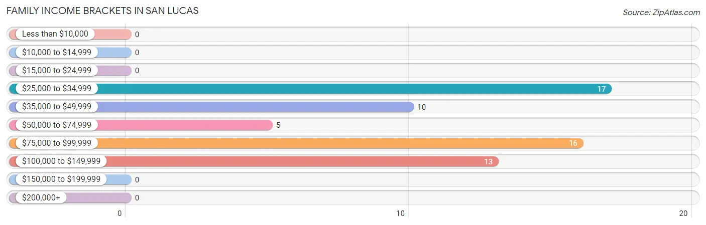 Family Income Brackets in San Lucas