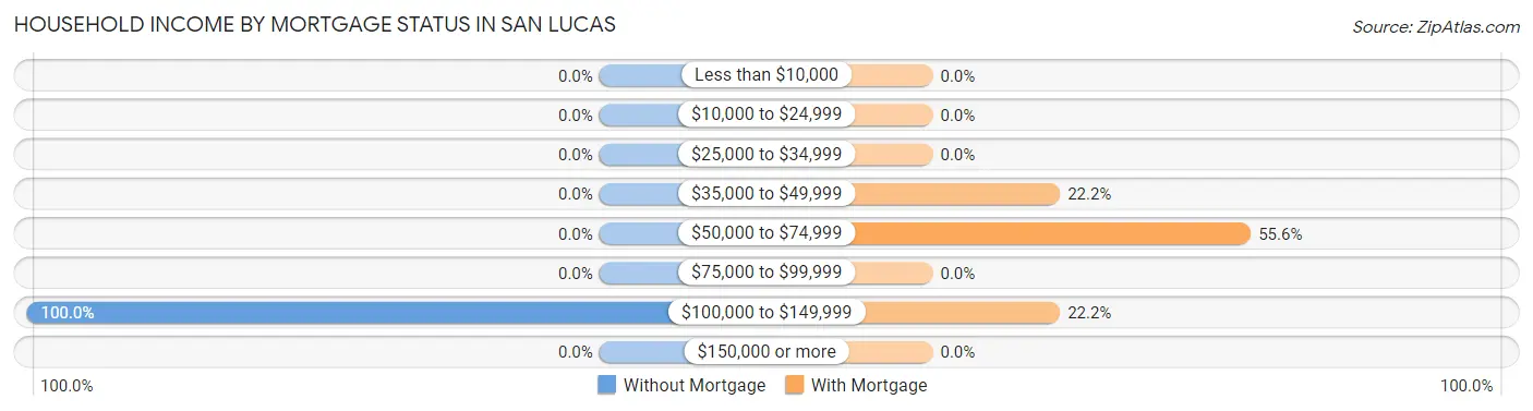 Household Income by Mortgage Status in San Lucas