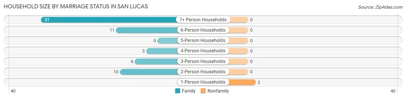 Household Size by Marriage Status in San Lucas