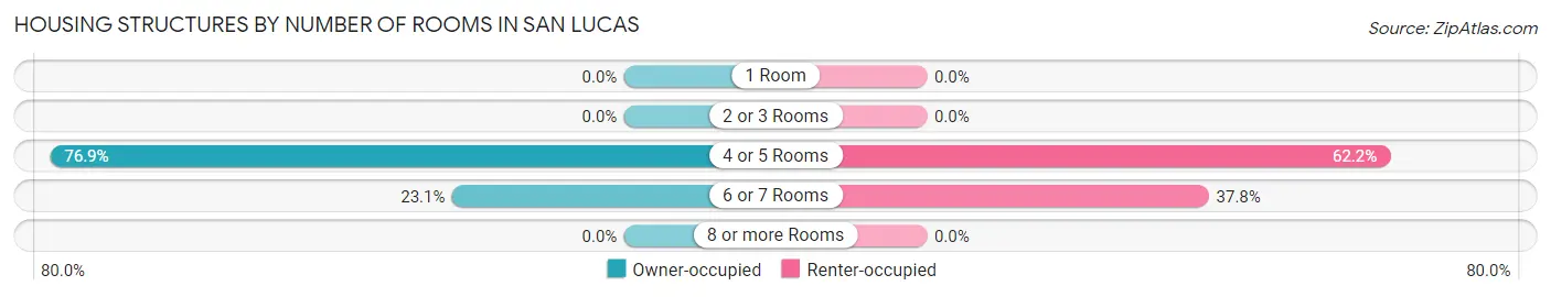 Housing Structures by Number of Rooms in San Lucas