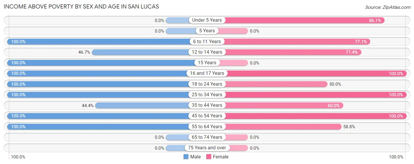 Income Above Poverty by Sex and Age in San Lucas