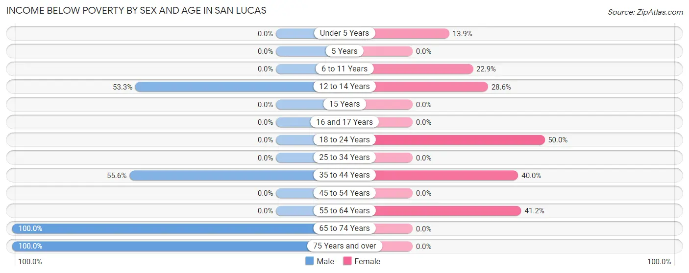 Income Below Poverty by Sex and Age in San Lucas