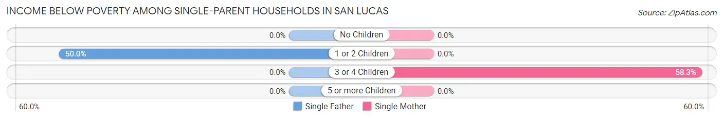 Income Below Poverty Among Single-Parent Households in San Lucas