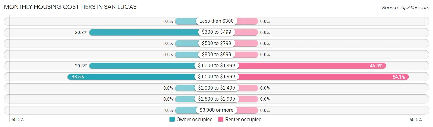 Monthly Housing Cost Tiers in San Lucas
