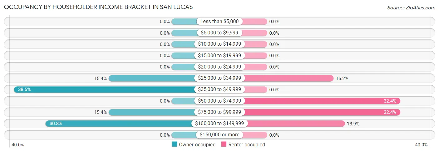 Occupancy by Householder Income Bracket in San Lucas