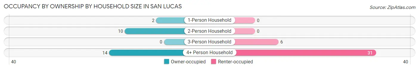 Occupancy by Ownership by Household Size in San Lucas