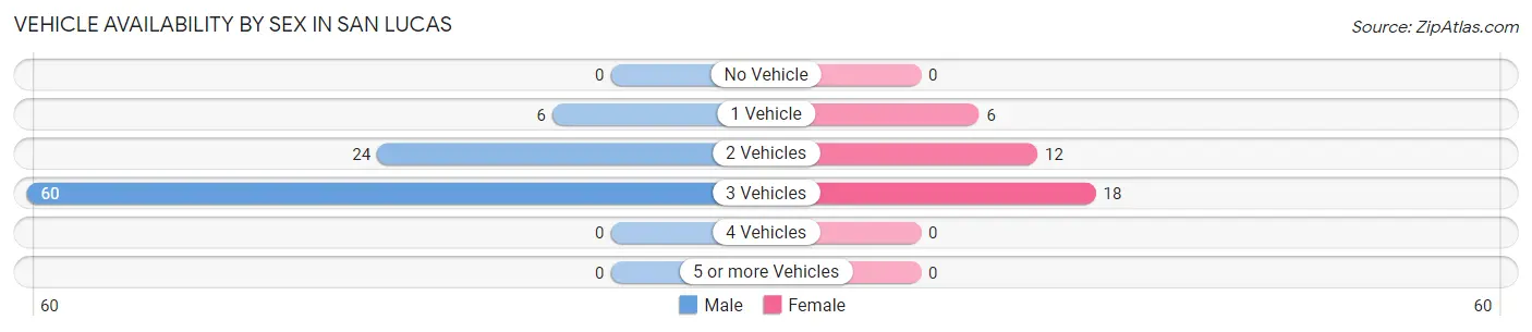 Vehicle Availability by Sex in San Lucas