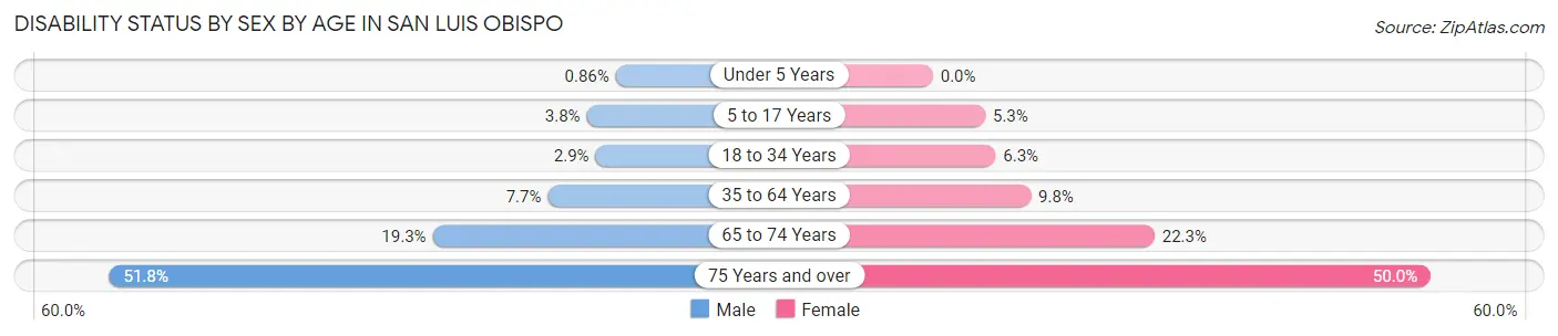 Disability Status by Sex by Age in San Luis Obispo