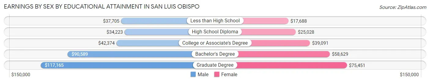 Earnings by Sex by Educational Attainment in San Luis Obispo