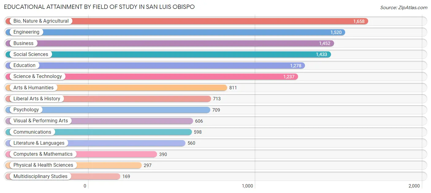 Educational Attainment by Field of Study in San Luis Obispo