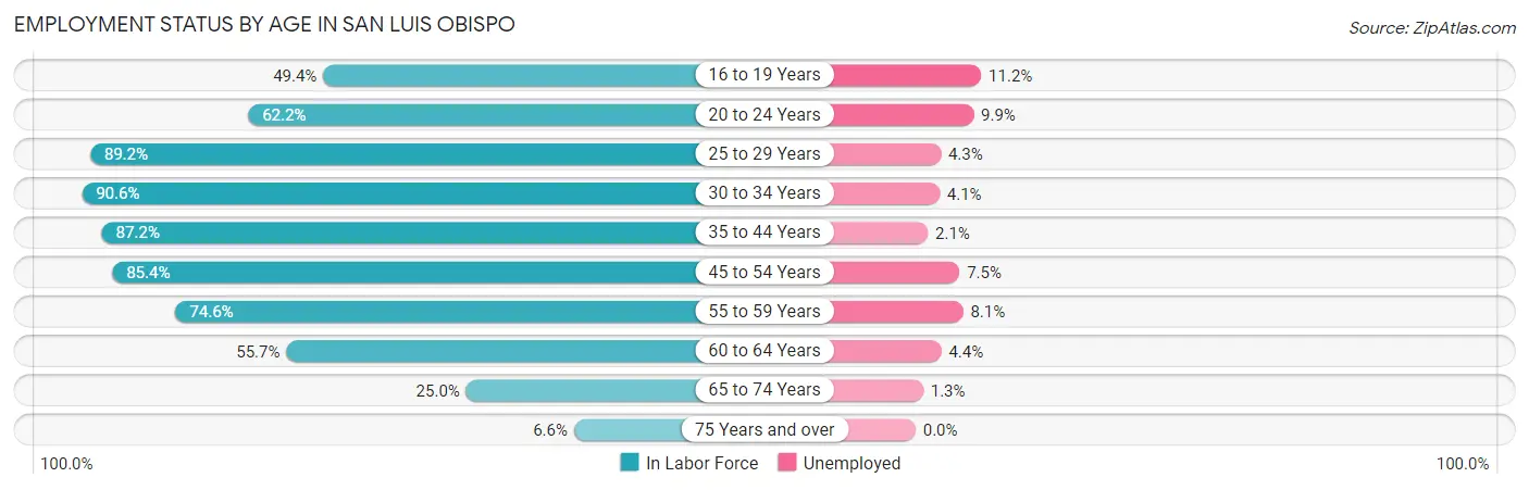 Employment Status by Age in San Luis Obispo