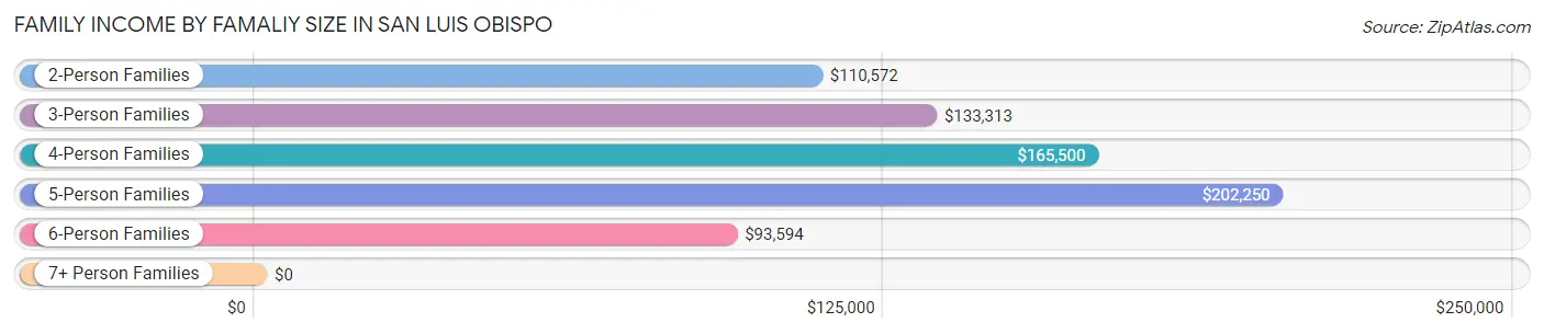 Family Income by Famaliy Size in San Luis Obispo