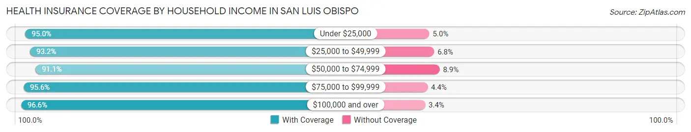 Health Insurance Coverage by Household Income in San Luis Obispo