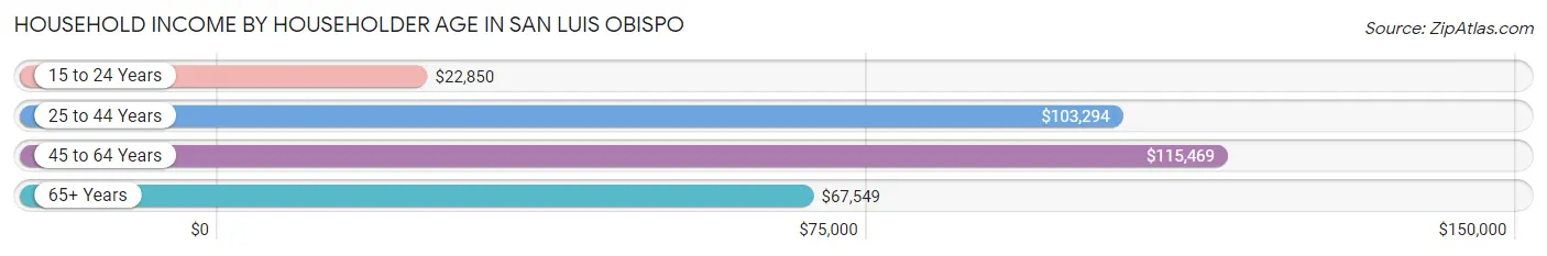 Household Income by Householder Age in San Luis Obispo