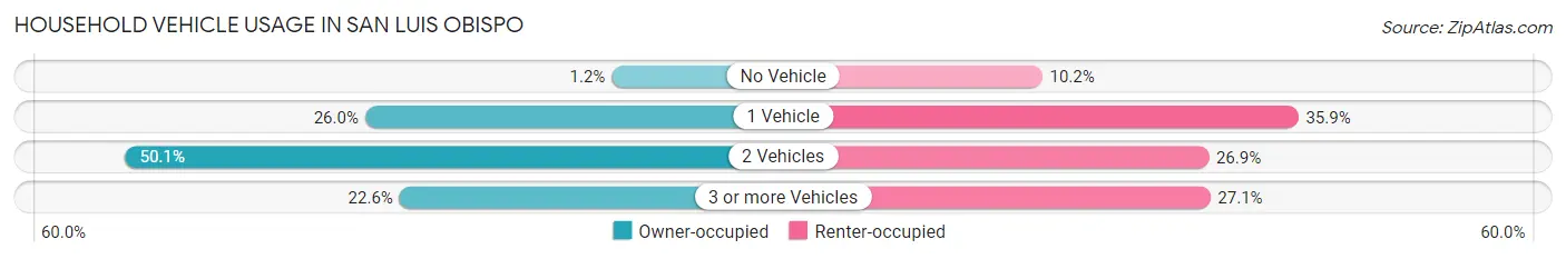Household Vehicle Usage in San Luis Obispo