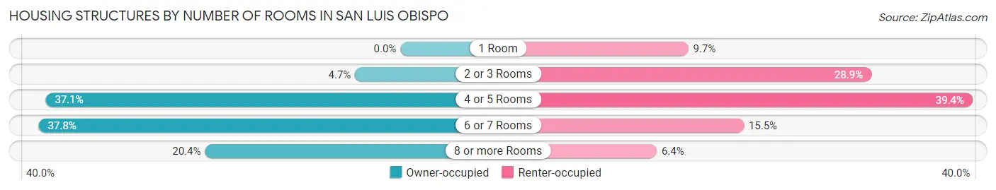 Housing Structures by Number of Rooms in San Luis Obispo