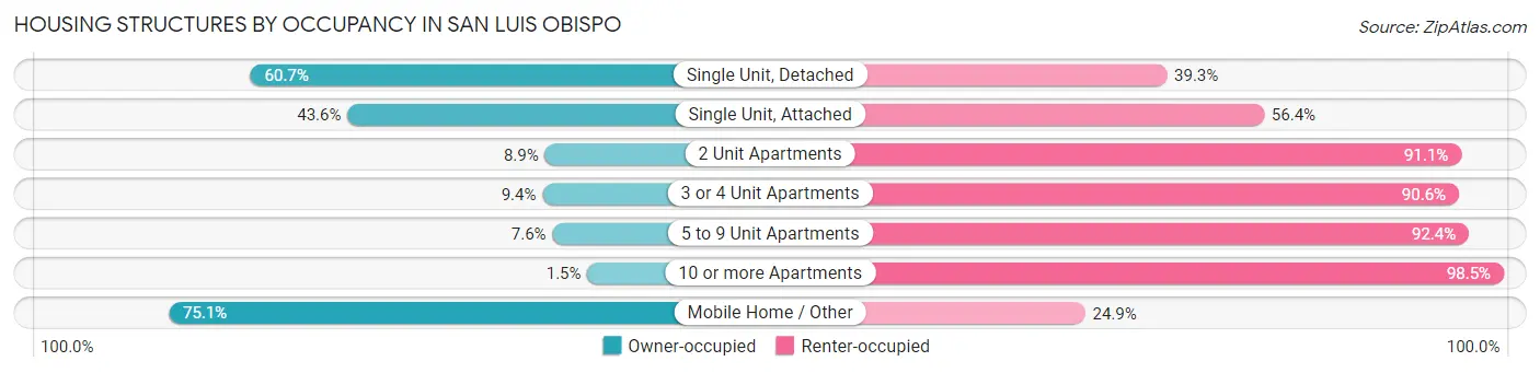 Housing Structures by Occupancy in San Luis Obispo