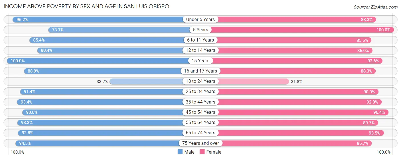 Income Above Poverty by Sex and Age in San Luis Obispo