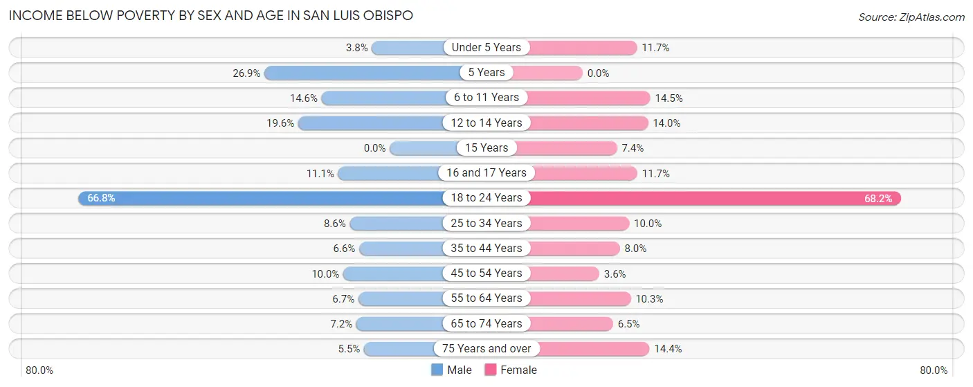 Income Below Poverty by Sex and Age in San Luis Obispo