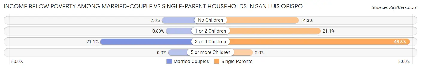 Income Below Poverty Among Married-Couple vs Single-Parent Households in San Luis Obispo