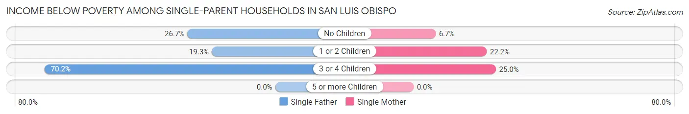 Income Below Poverty Among Single-Parent Households in San Luis Obispo