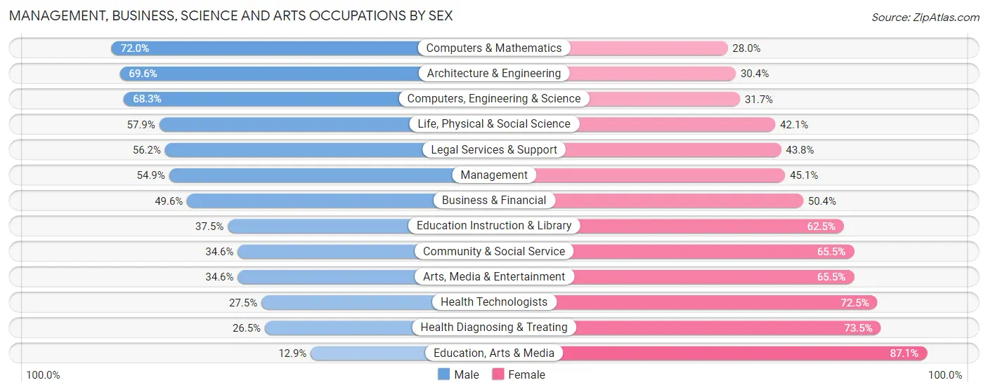 Management, Business, Science and Arts Occupations by Sex in San Luis Obispo