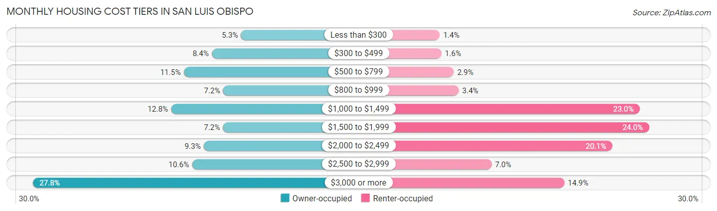 Monthly Housing Cost Tiers in San Luis Obispo