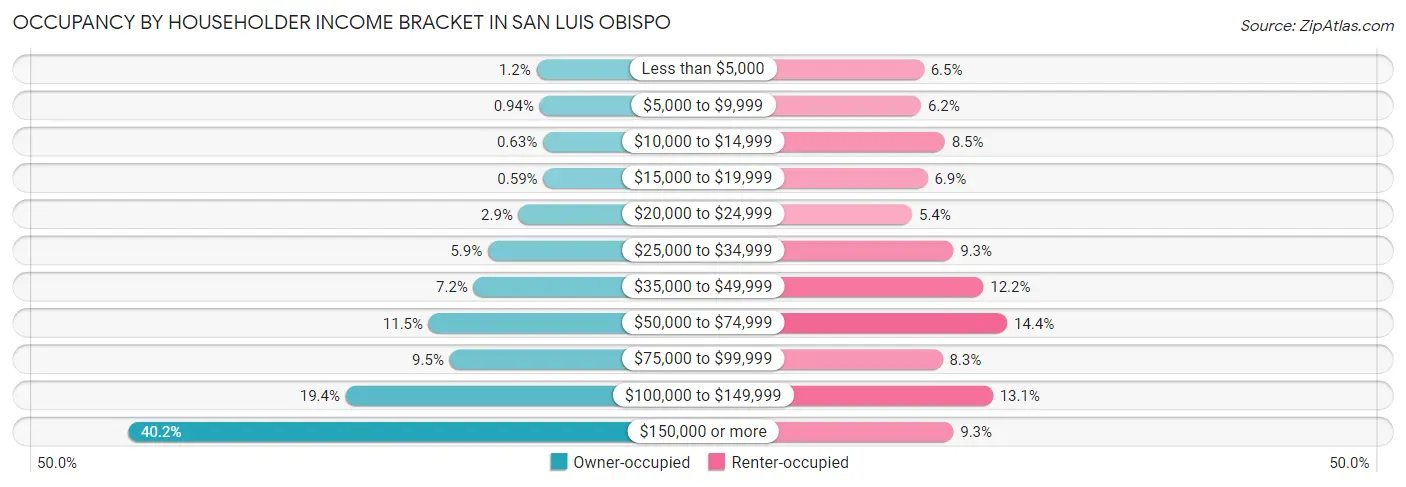 Occupancy by Householder Income Bracket in San Luis Obispo