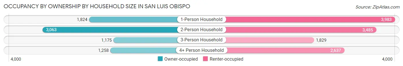 Occupancy by Ownership by Household Size in San Luis Obispo