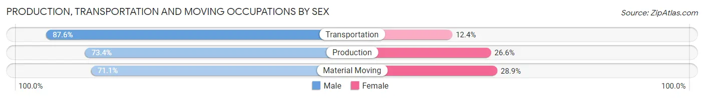 Production, Transportation and Moving Occupations by Sex in San Luis Obispo