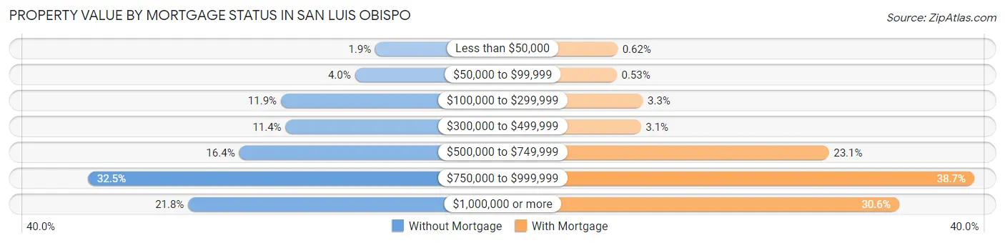 Property Value by Mortgage Status in San Luis Obispo