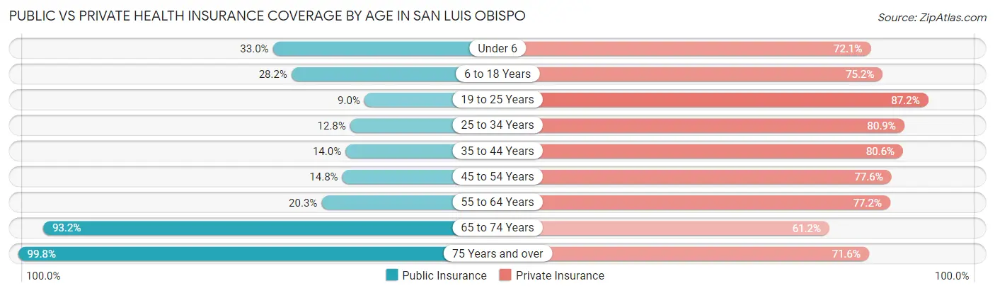 Public vs Private Health Insurance Coverage by Age in San Luis Obispo