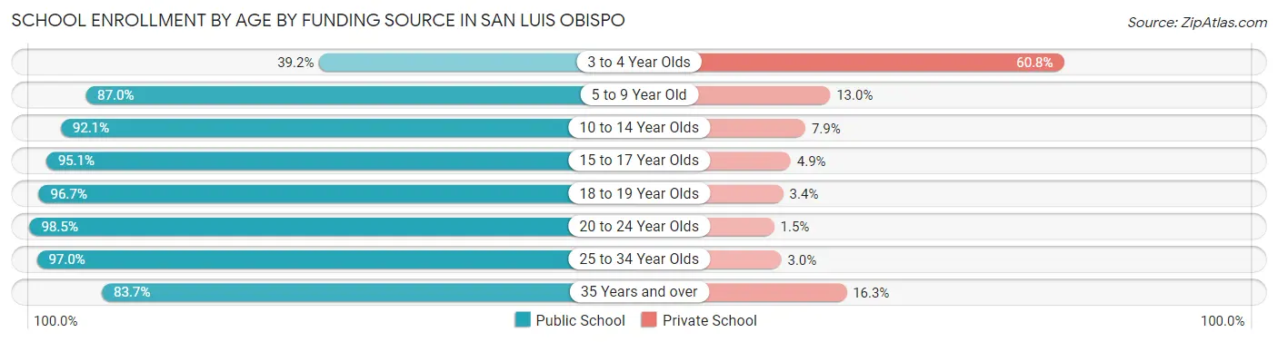 School Enrollment by Age by Funding Source in San Luis Obispo