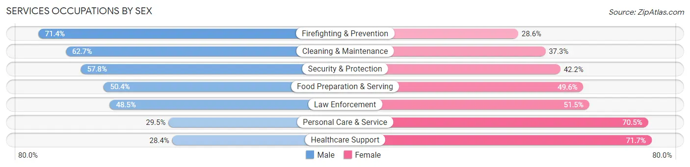 Services Occupations by Sex in San Luis Obispo