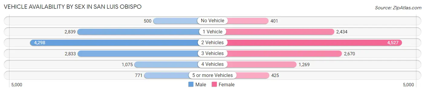 Vehicle Availability by Sex in San Luis Obispo