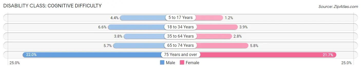 Disability in San Marcos: <span>Cognitive Difficulty</span>