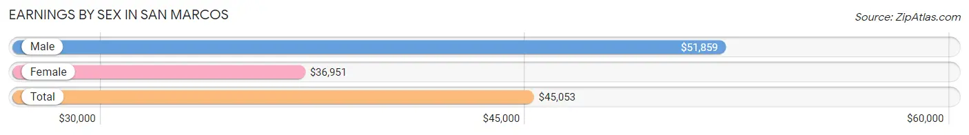 Earnings by Sex in San Marcos