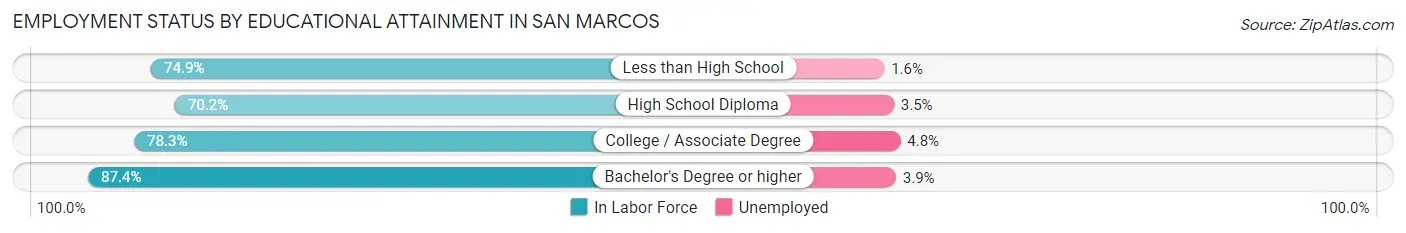 Employment Status by Educational Attainment in San Marcos