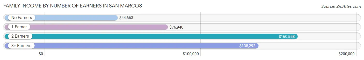 Family Income by Number of Earners in San Marcos