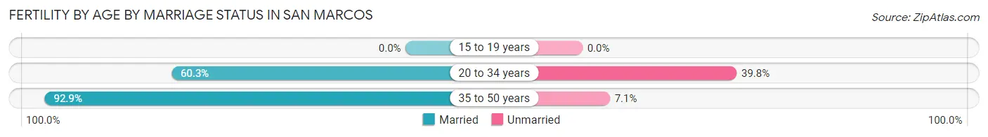 Female Fertility by Age by Marriage Status in San Marcos