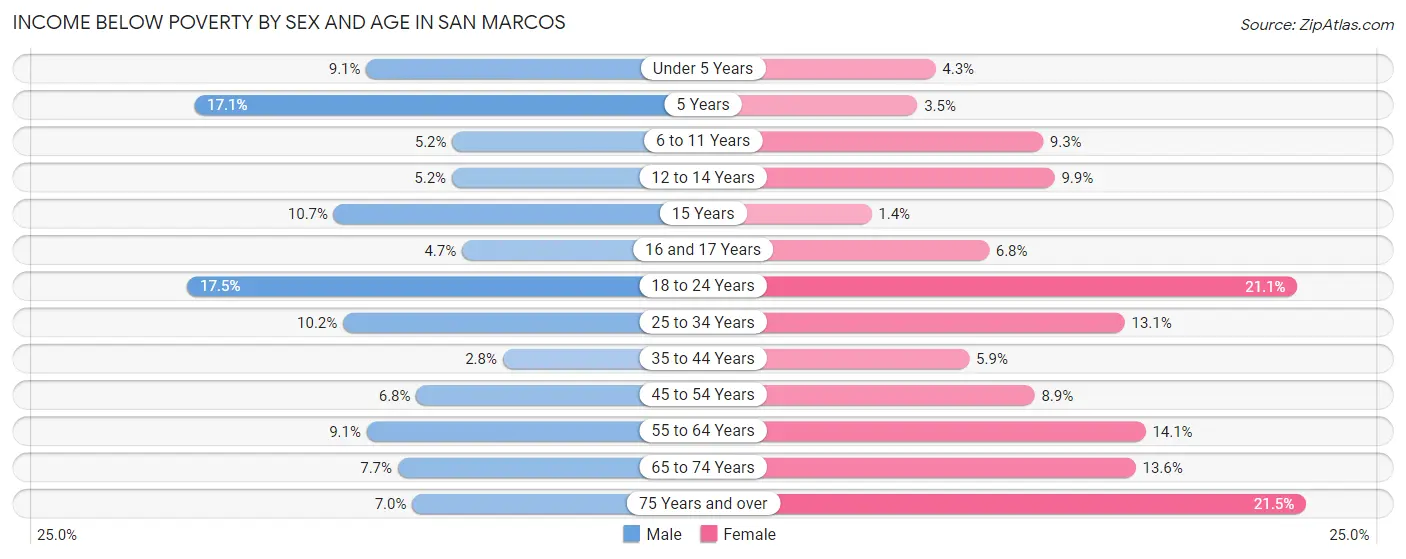 Income Below Poverty by Sex and Age in San Marcos